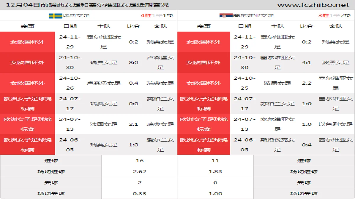 12月04日前瑞典女足和塞尔维亚女足近期比赛胜负和球队数据