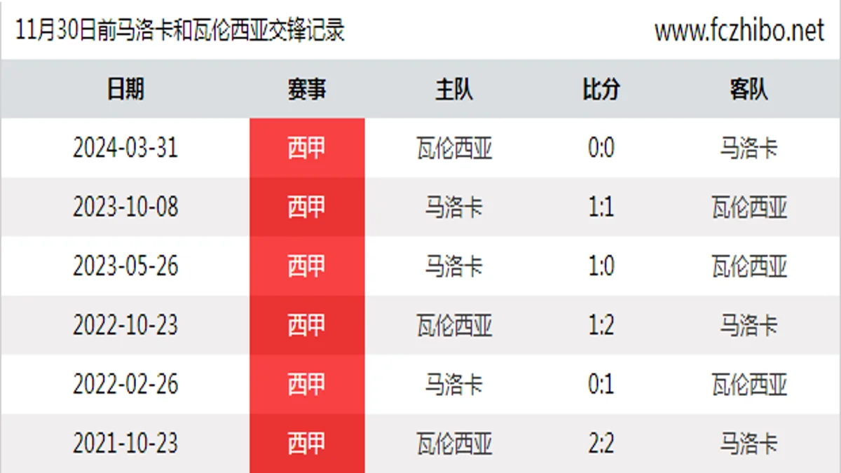 11月30日前马洛卡和瓦伦西亚最近6场交锋数据