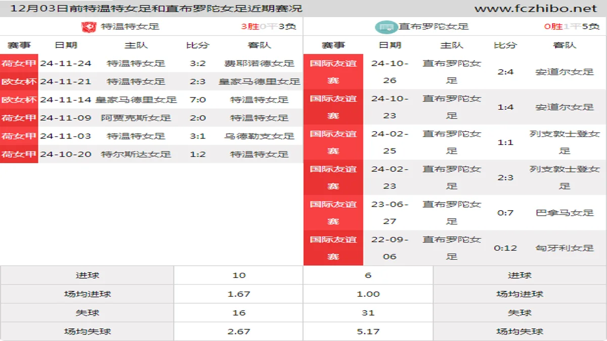 12月03日前特温特女足和直布罗陀女足近期比赛胜负和球队数据