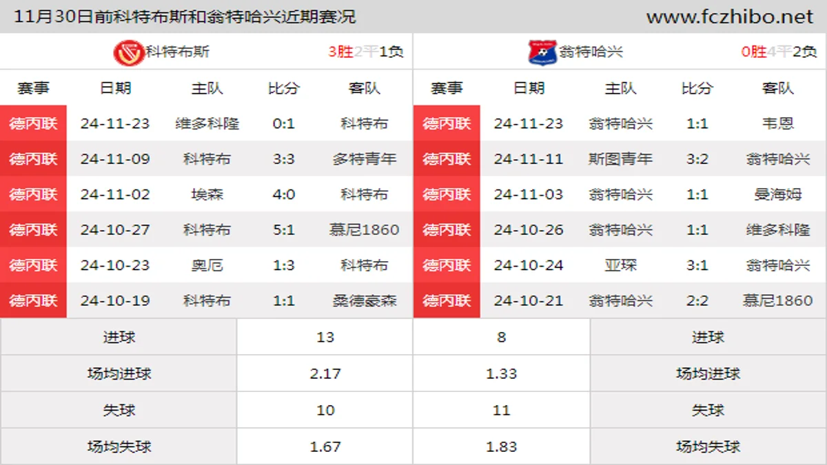 11月30日前科特布斯和翁特哈兴近期比赛胜负和球队数据