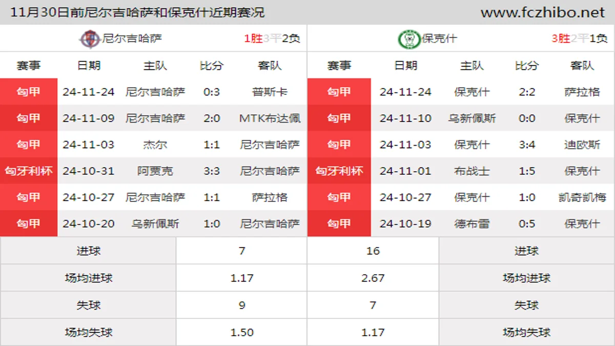 11月30日前尼尔吉哈萨和保克什近期比赛胜负和球队数据