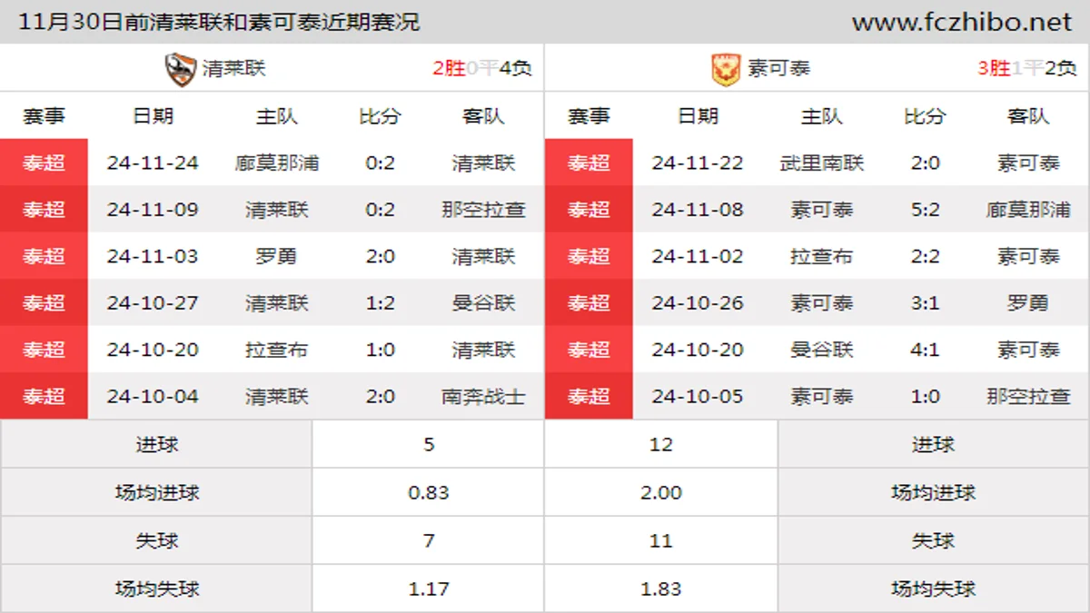 11月30日前清莱联和素可泰近期比赛胜负和球队数据