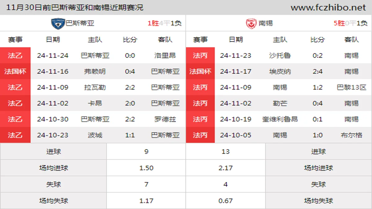 11月30日前巴斯蒂亚和南锡近期比赛胜负和球队数据