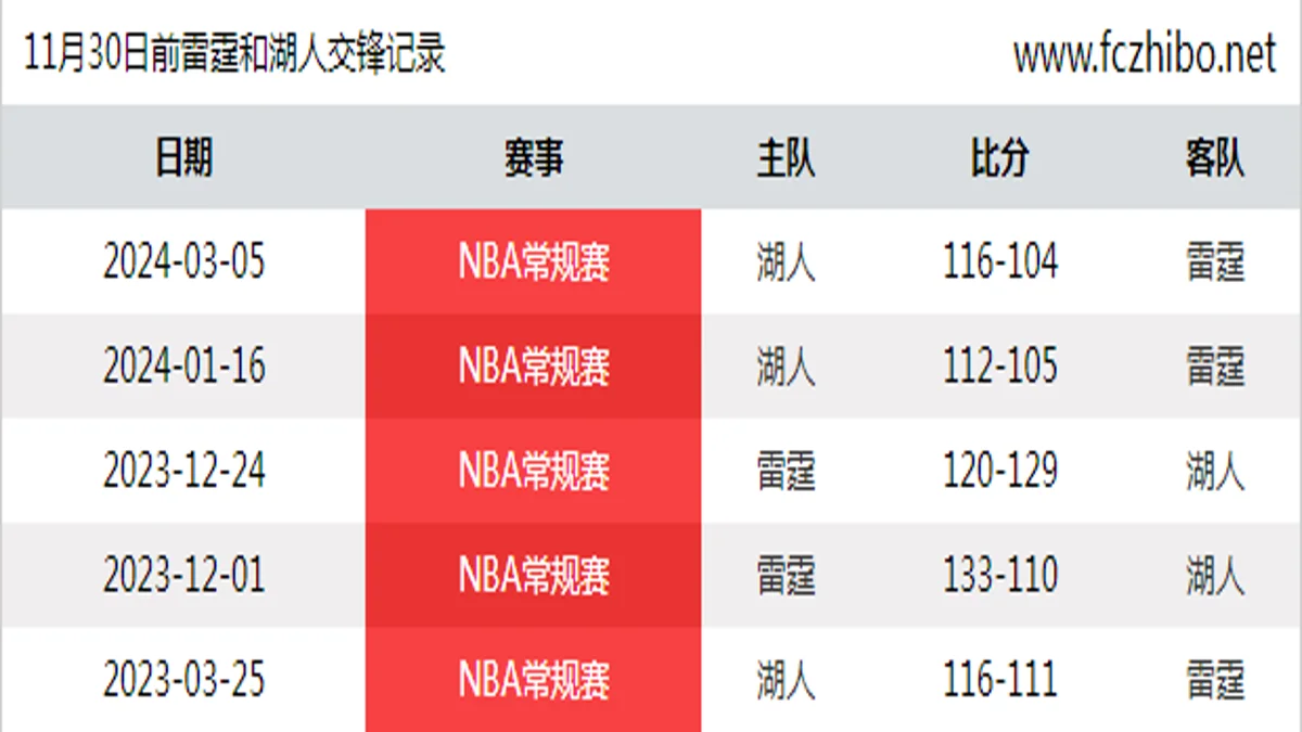 11月30日前雷霆和湖人最近5场交锋数据