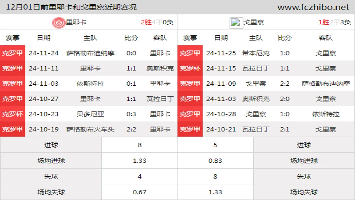 12月01日前里耶卡和戈里察近期比赛胜负和球队数据