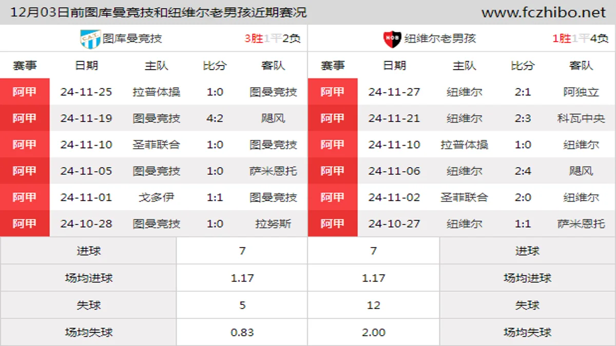 12月03日前图库曼竞技和纽维尔老男孩近期比赛胜负和球队数据