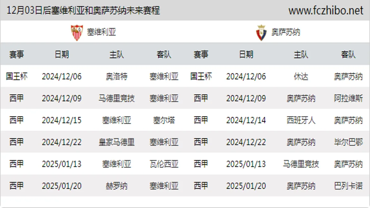 12月03日后塞维利亚和奥萨苏纳近期赛程预览