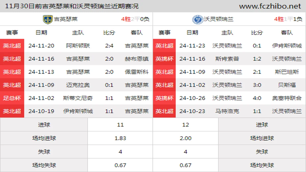 11月30日前吉英瑟莱和沃灵顿瑞兰近期比赛胜负和球队数据