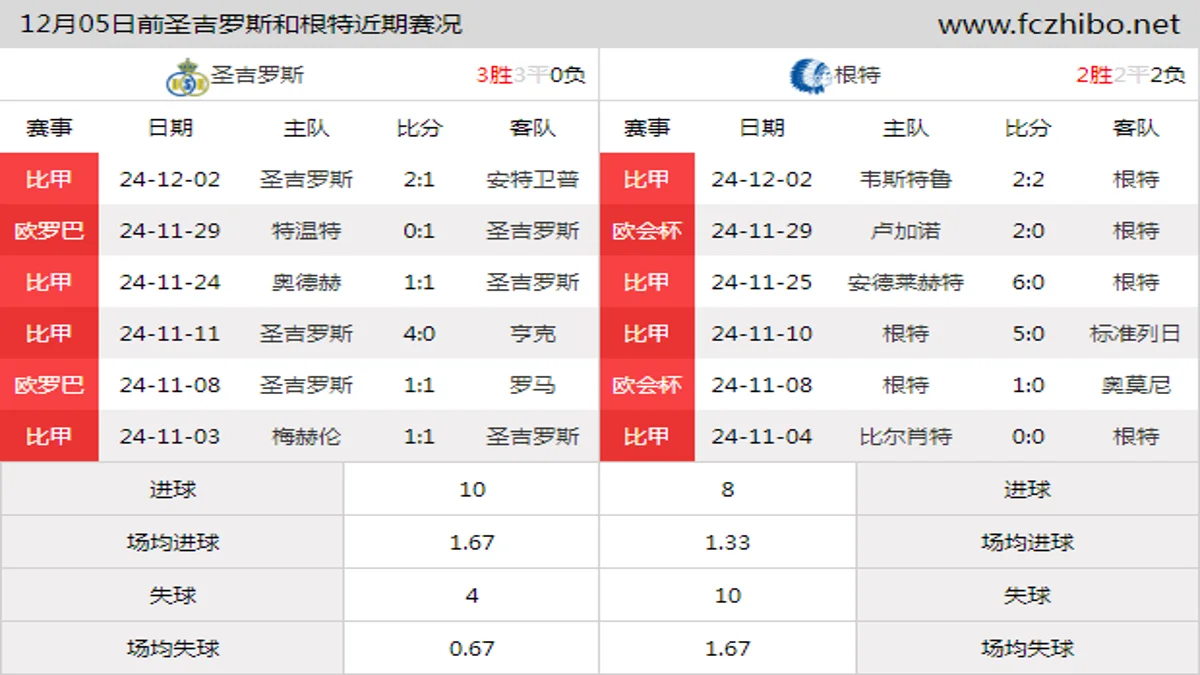 12月05日前圣吉罗斯和根特近期比赛胜负和球队数据