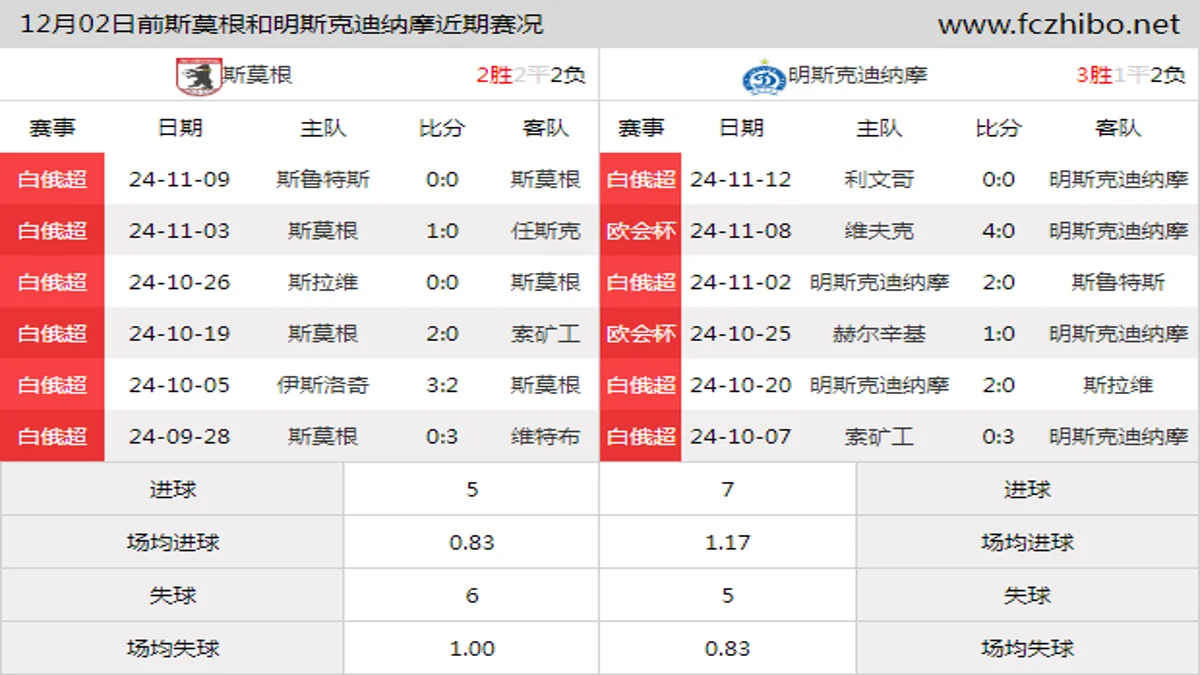 12月02日前斯莫根和明斯克迪纳摩近期比赛胜负和球队数据