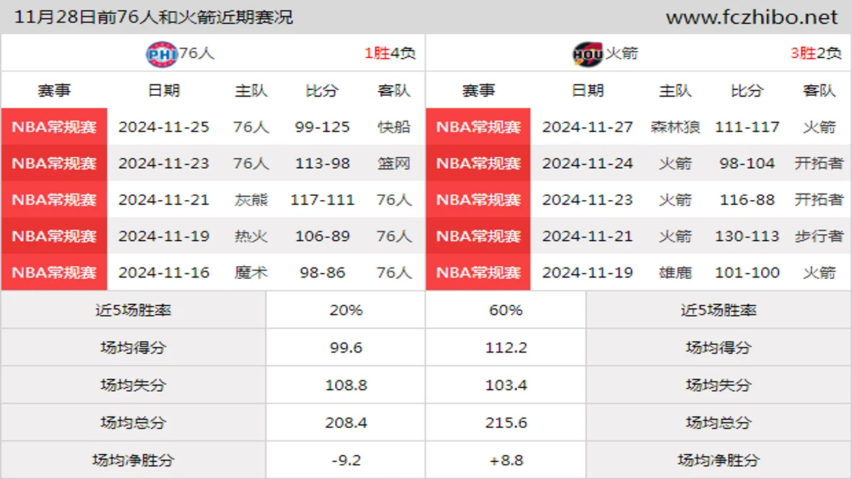 11月28日前76人和火箭近期比赛胜负和球队数据