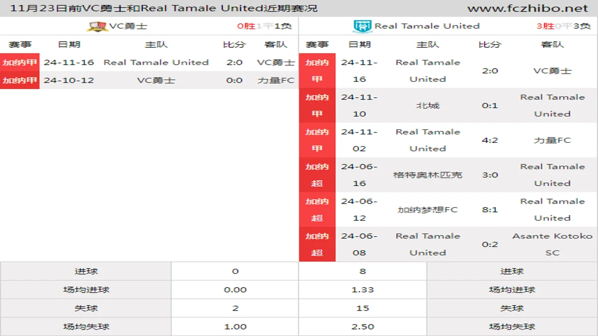 11月23日前VC勇士和Real Tamale United近期比赛胜负和球队数据