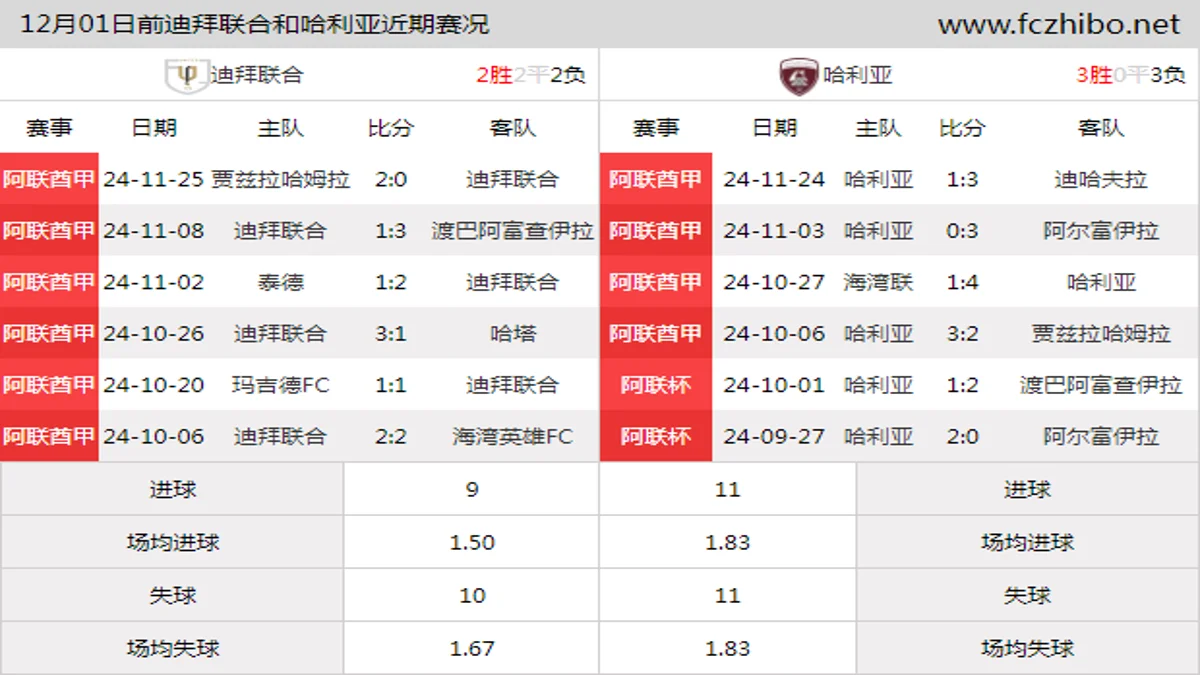 12月01日前迪拜联合和哈利亚近期比赛胜负和球队数据