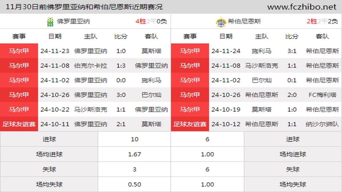 11月30日前佛罗里亚纳和希伯尼恩斯近期比赛胜负和球队数据