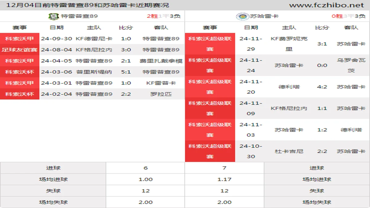 12月04日前特雷普查89和苏哈雷卡近期比赛胜负和球队数据