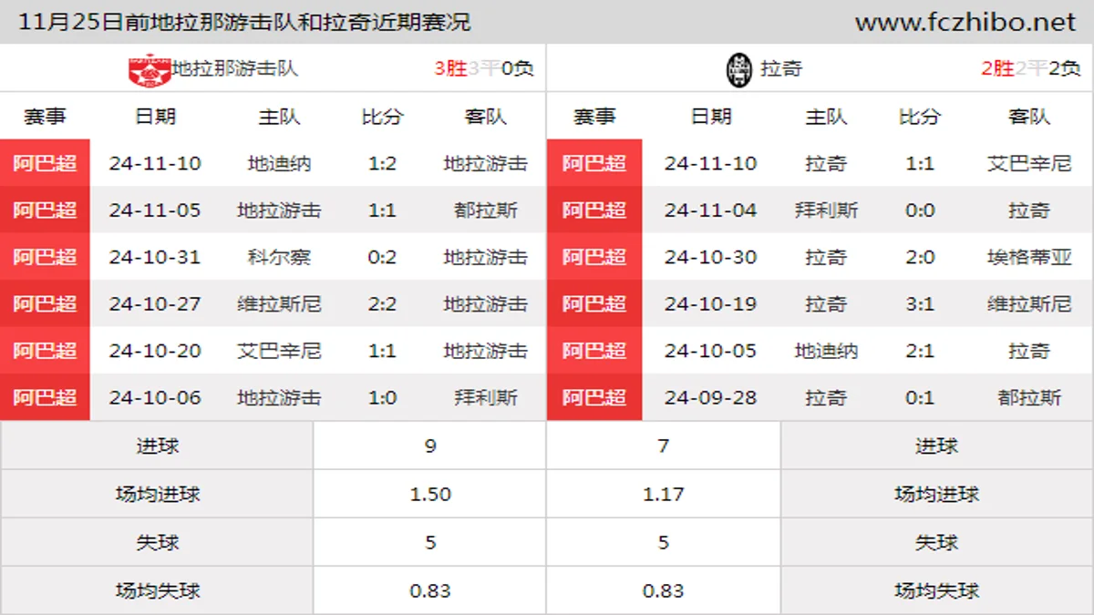 11月25日前地拉那游击队和拉奇近期比赛胜负和球队数据