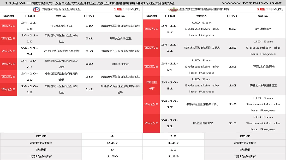 11月24日前瑞欧马加达宏达和圣瑟巴斯提安雷耶斯近期比赛胜负和球队数据