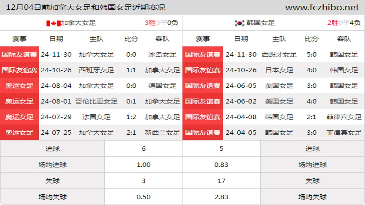 12月04日前加拿大女足和韩国女足近期比赛胜负和球队数据