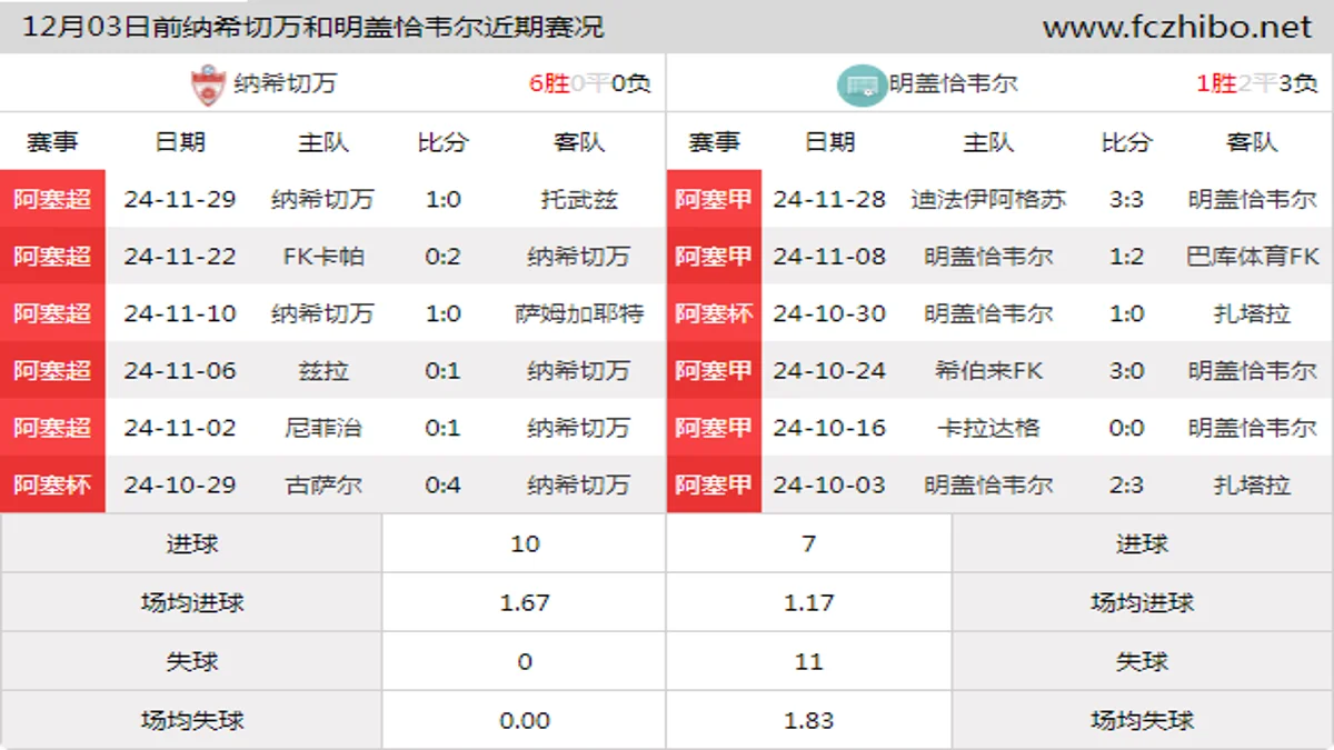 12月03日前纳希切万和明盖恰韦尔近期比赛胜负和球队数据