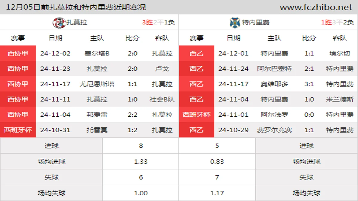 12月05日前扎莫拉和特内里费近期比赛胜负和球队数据