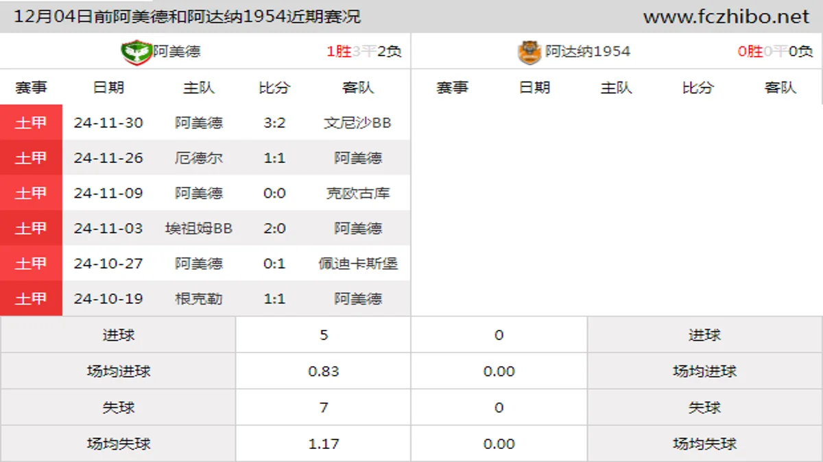 12月04日前阿美德和阿达纳1954近期比赛胜负和球队数据