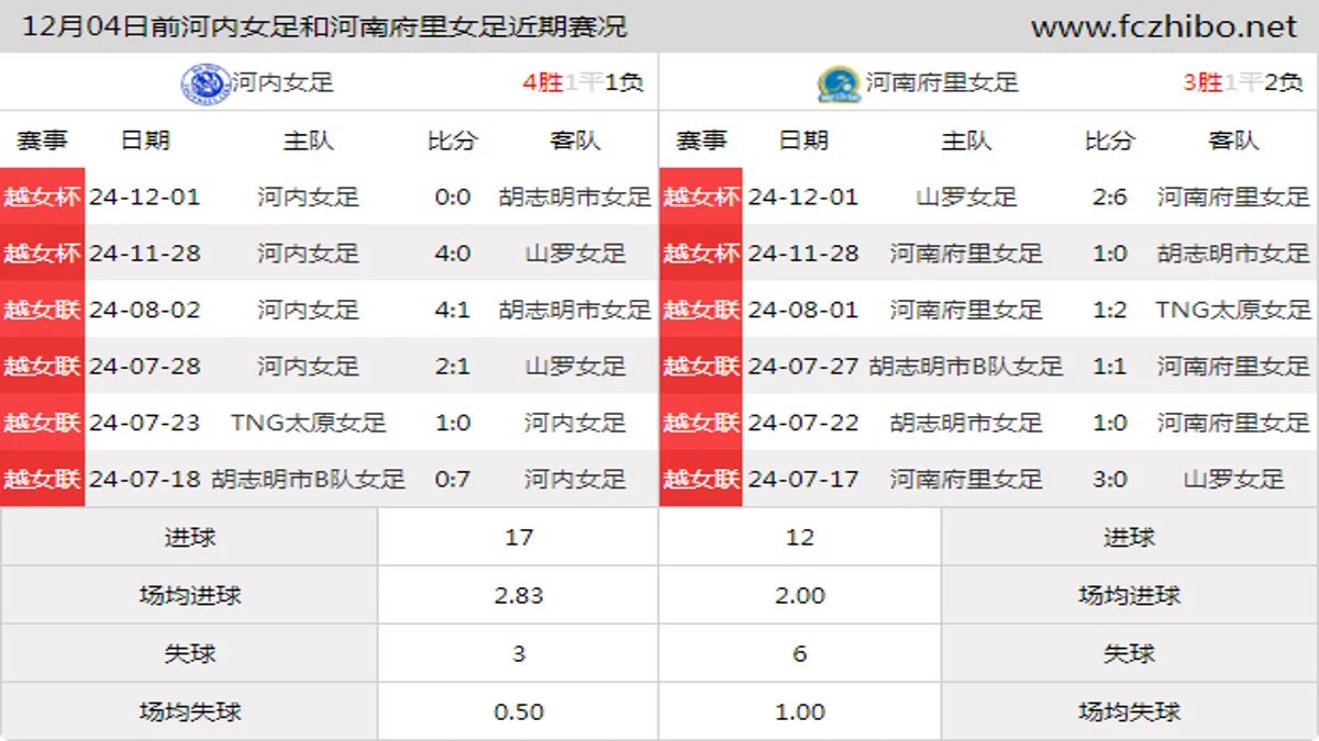 12月04日前河内女足和河南府里女足近期比赛胜负和球队数据