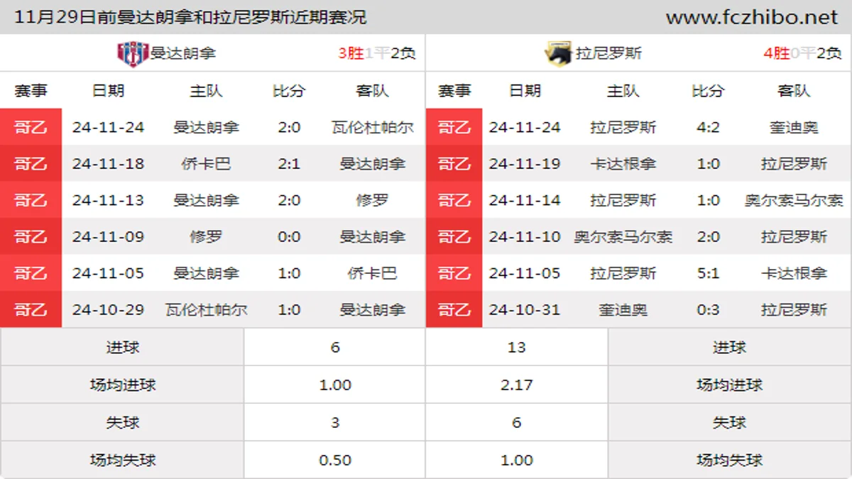 11月29日前曼达朗拿和拉尼罗斯近期比赛胜负和球队数据