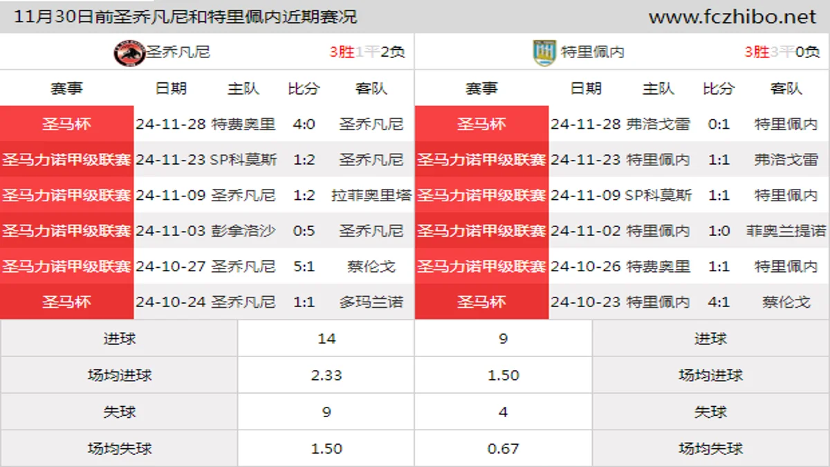 11月30日前圣乔凡尼和特里佩内近期比赛胜负和球队数据