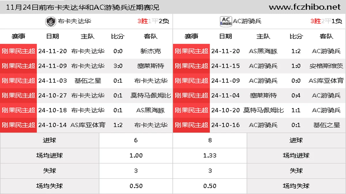 11月24日前布卡夫达华和AC游骑兵近期比赛胜负和球队数据