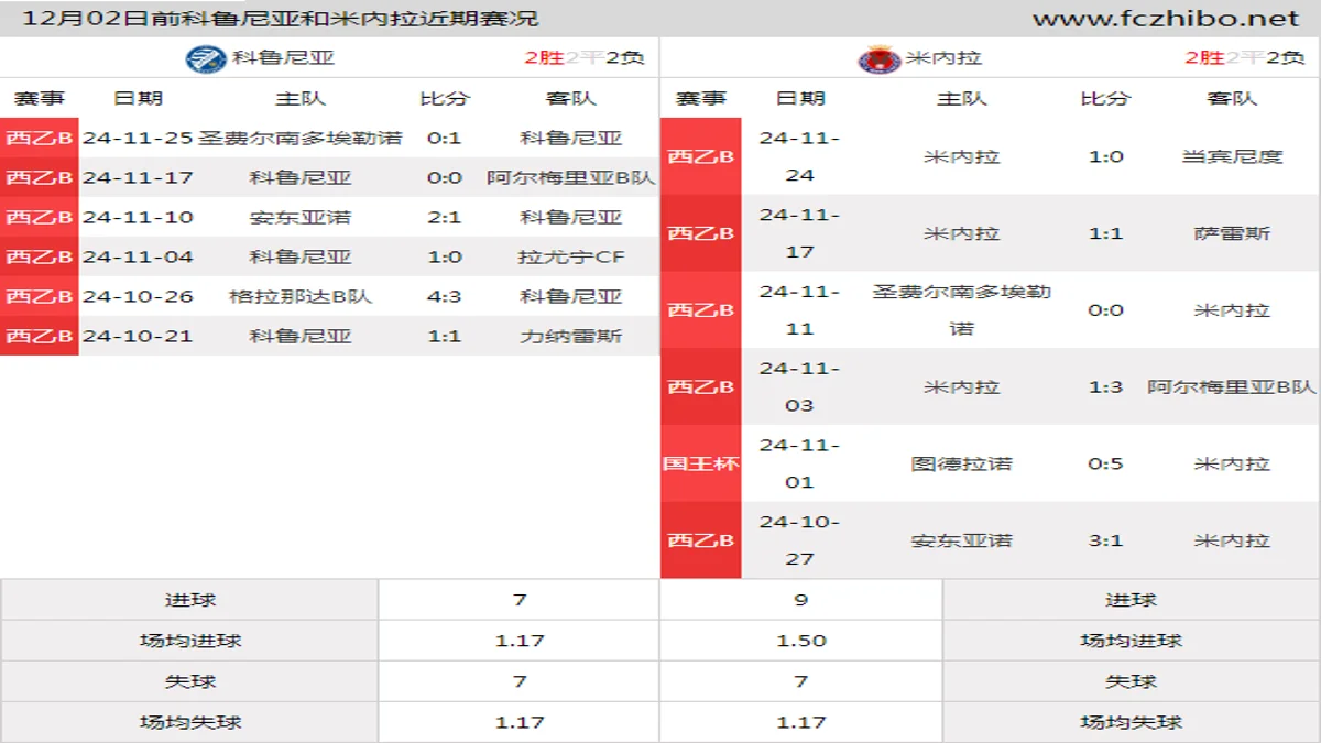 12月02日前科鲁尼亚和米內拉近期比赛胜负和球队数据