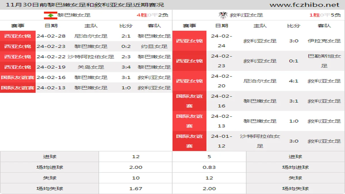 11月30日前黎巴嫩女足和敘利亚女足近期比赛胜负和球队数据