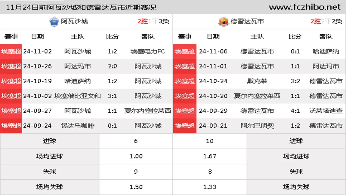 11月24日前阿瓦沙城和德雷达瓦市近期比赛胜负和球队数据