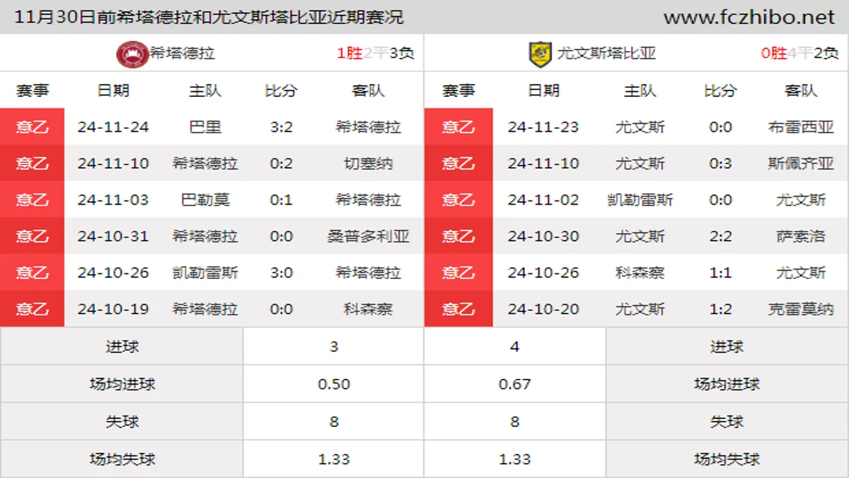 11月30日前希塔德拉和尤文斯塔比亚近期比赛胜负和球队数据