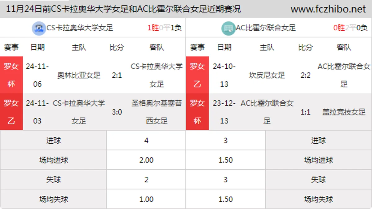 11月24日前CS卡拉奥华大学女足和AC比霍尔联合女足近期比赛胜负和球队数据