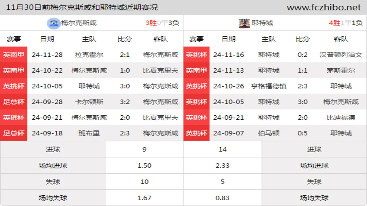 11月30日前梅尔克斯咸和耶特城近期比赛胜负和球队数据