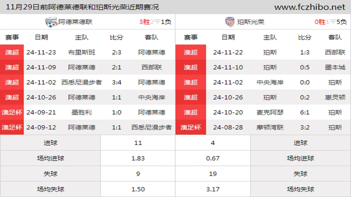 11月29日前阿德莱德联和珀斯光荣近期比赛胜负和球队数据