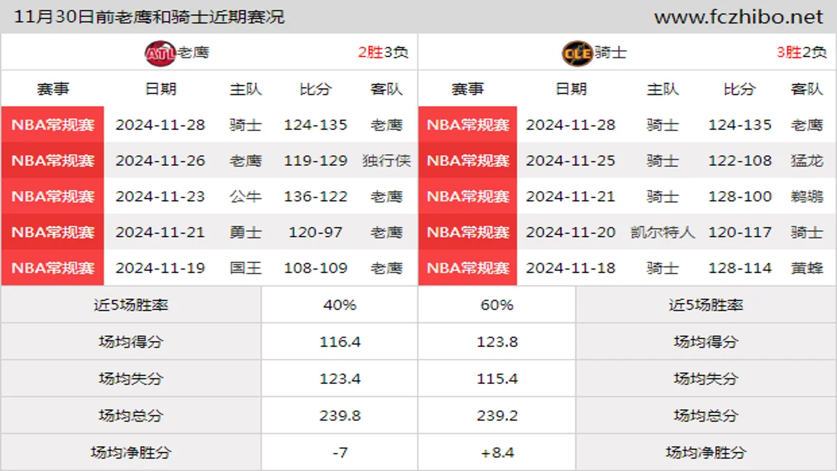 11月30日前老鹰和骑士近期比赛胜负和球队数据