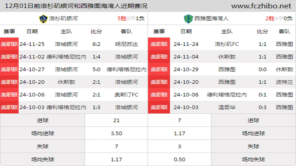 12月01日前洛杉矶银河和西雅图海湾人近期比赛胜负和球队数据