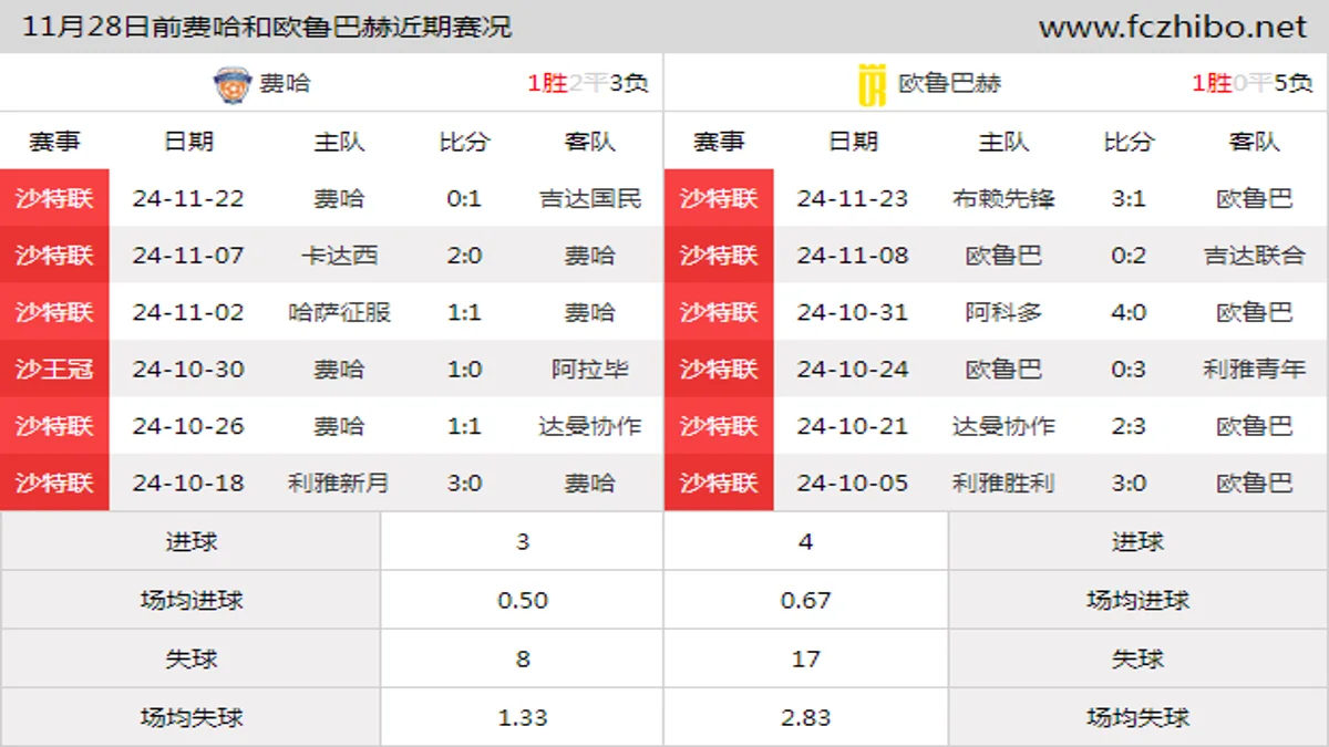 11月28日前费哈和欧鲁巴赫近期比赛胜负和球队数据