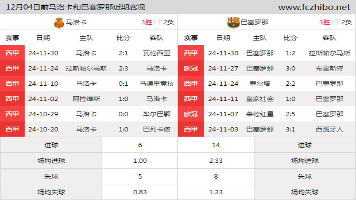 12月04日前马洛卡和巴塞罗那近期比赛胜负和球队数据