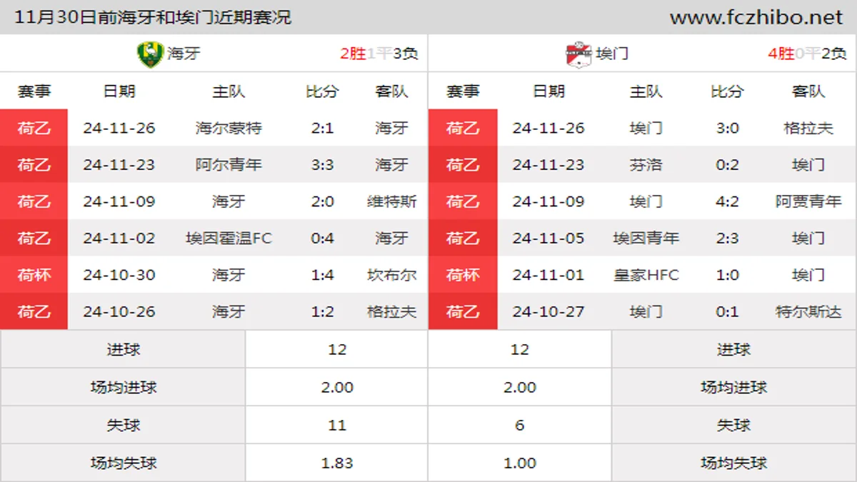 11月30日前海牙和埃门近期比赛胜负和球队数据