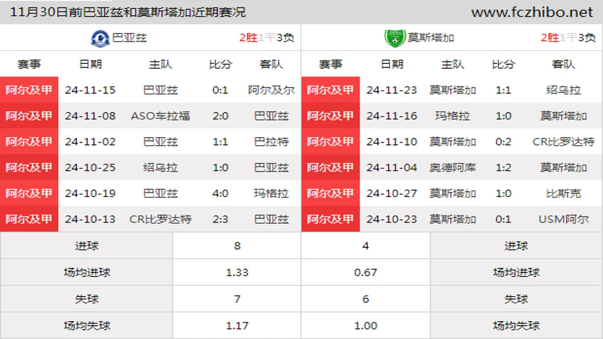 11月30日前巴亚兹和莫斯塔加近期比赛胜负和球队数据