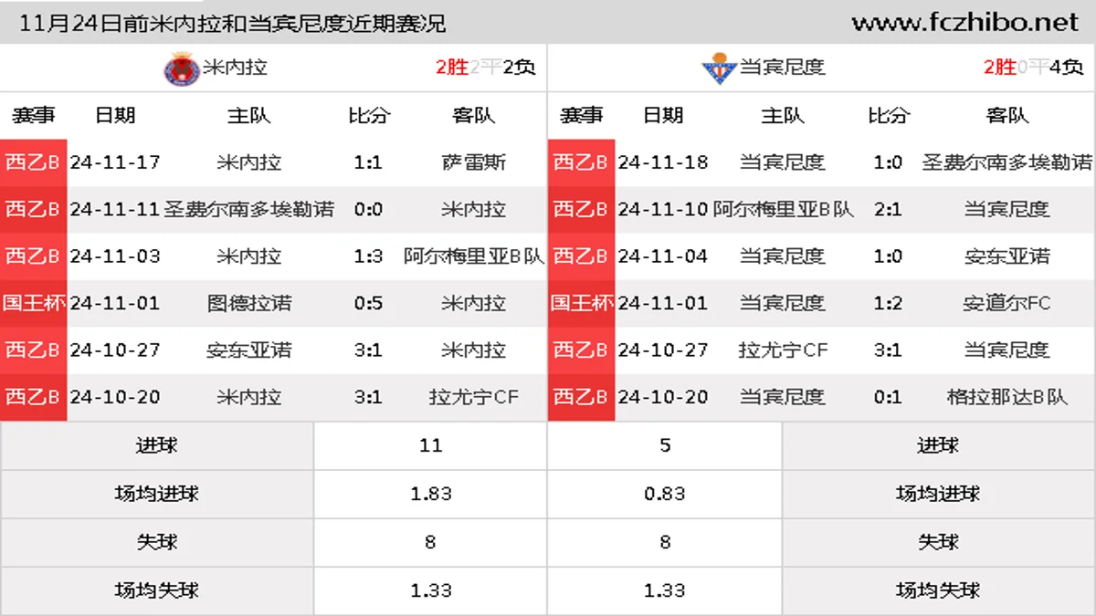 11月24日前米內拉和当宾尼度近期比赛胜负和球队数据