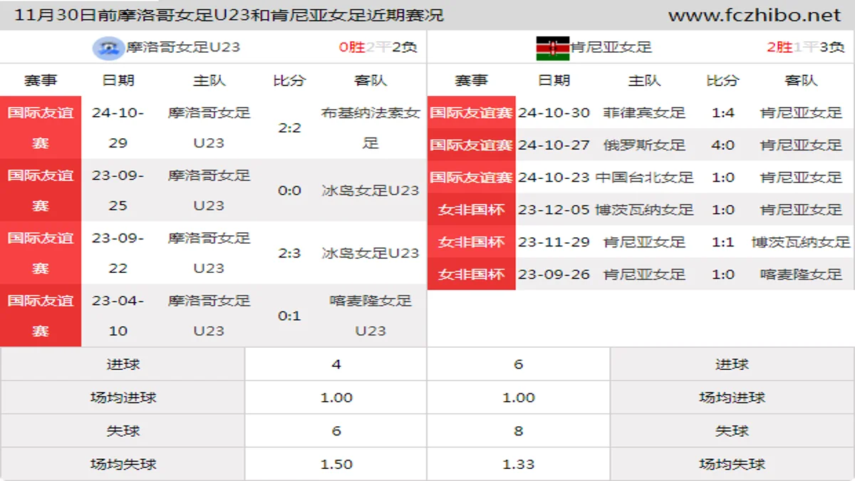 11月30日前摩洛哥女足U23和肯尼亚女足近期比赛胜负和球队数据