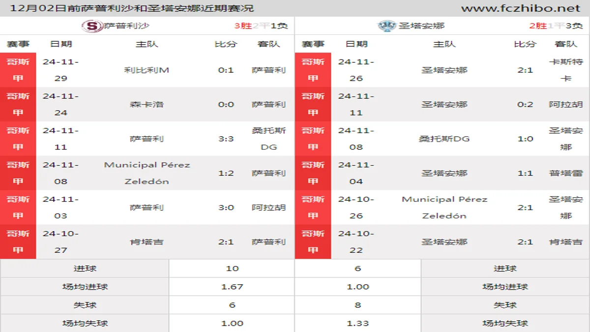 12月02日前萨普利沙和圣塔安娜近期比赛胜负和球队数据