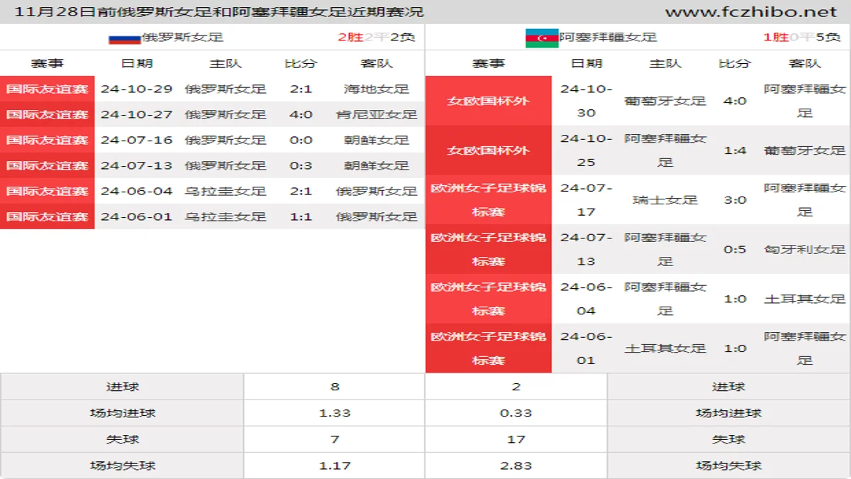 11月28日前俄罗斯女足和阿塞拜疆女足近期比赛胜负和球队数据