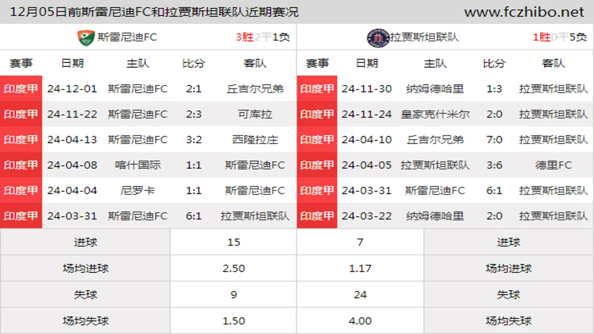 12月05日前斯雷尼迪FC和拉贾斯坦联队近期比赛胜负和球队数据