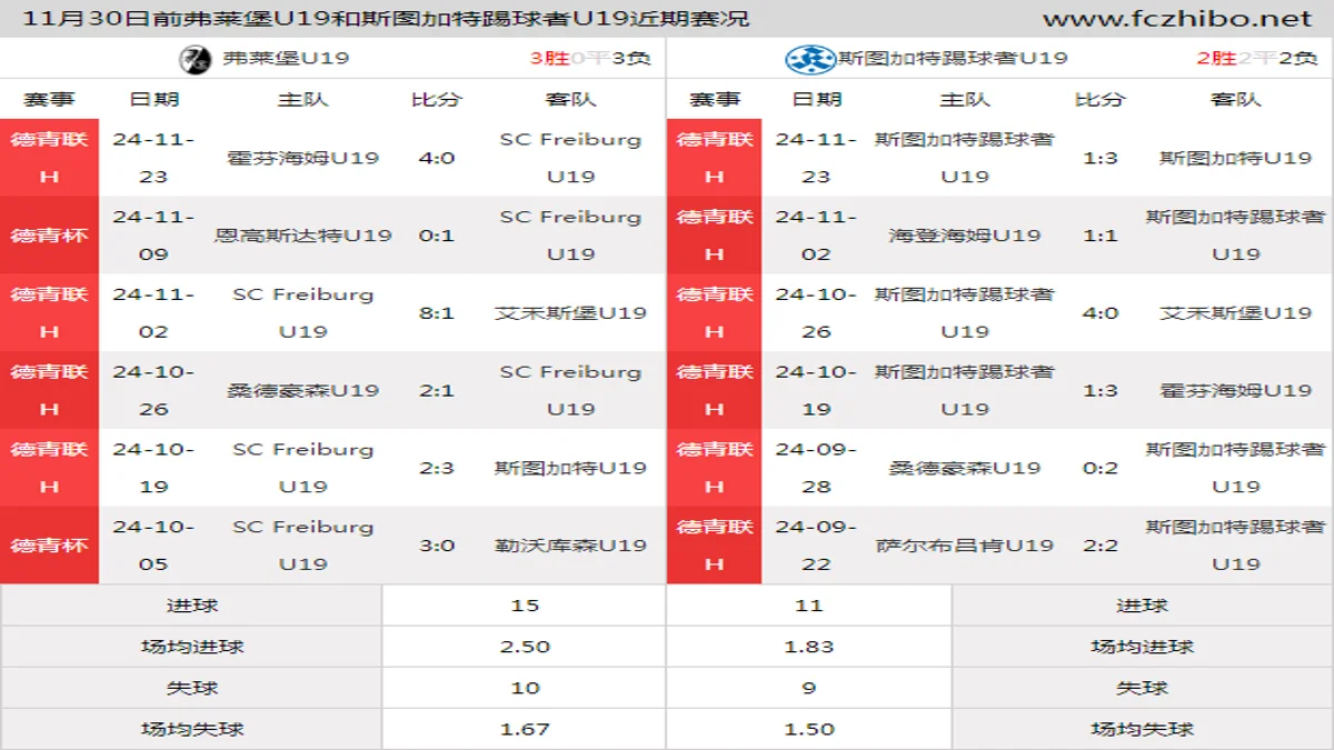 11月30日前弗莱堡U19和斯图加特踢球者U19近期比赛胜负和球队数据