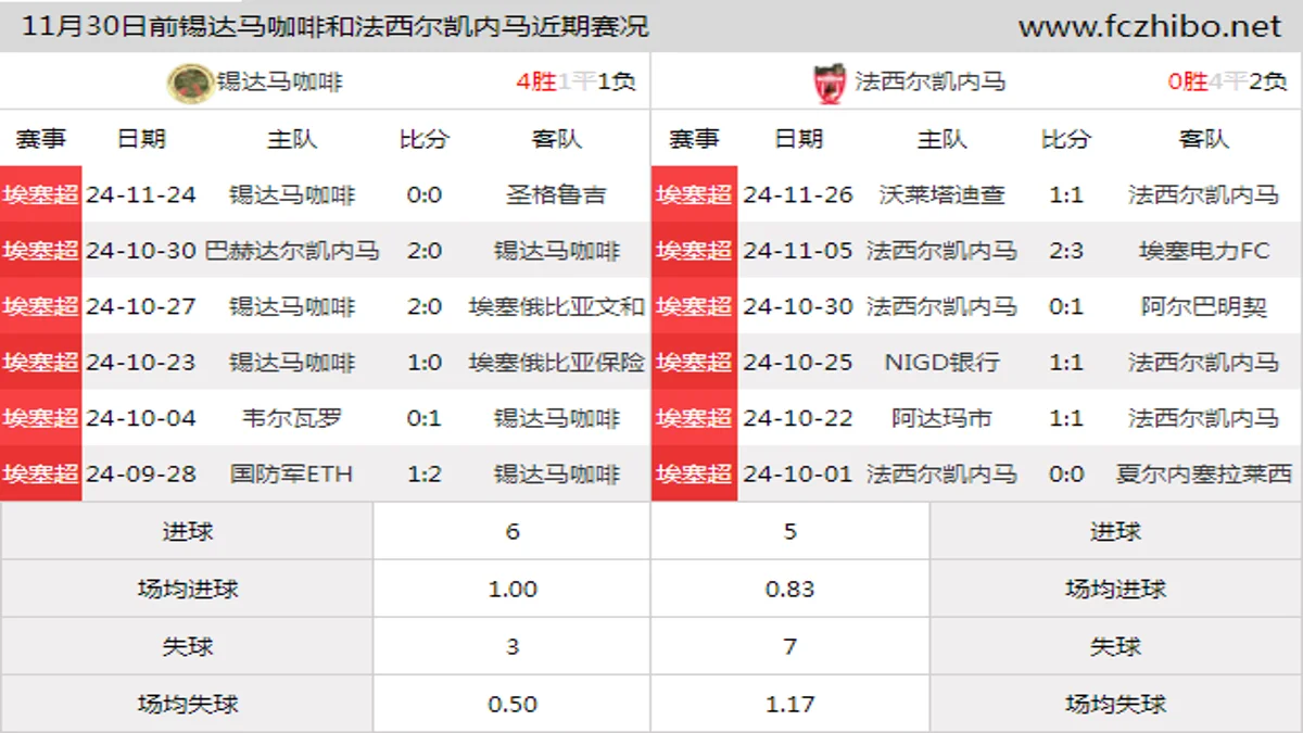 11月30日前锡达马咖啡和法西尔凯内马近期比赛胜负和球队数据