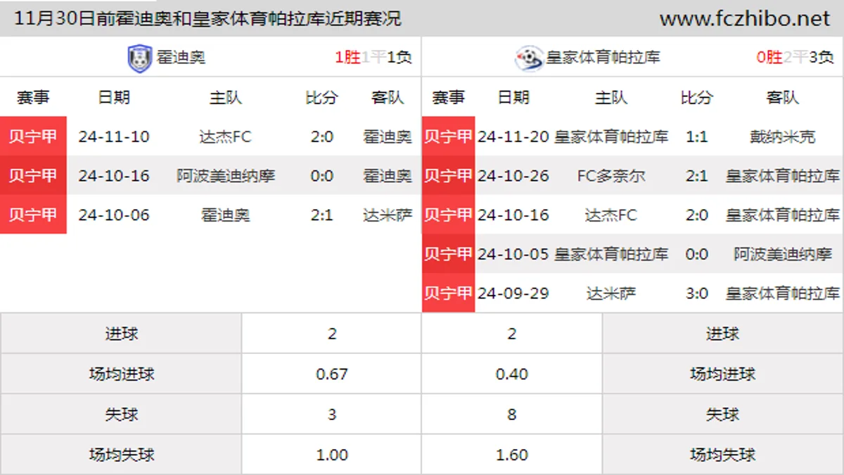 11月30日前霍迪奥和皇家体育帕拉库近期比赛胜负和球队数据